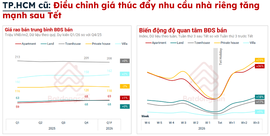 bien dong do quan tam bds ban truoc ve sau tet 2026