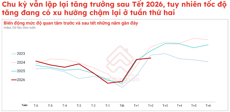 bien dong muc do quan tam bds truoc va sau tet 2026 voi nhung nam gan day