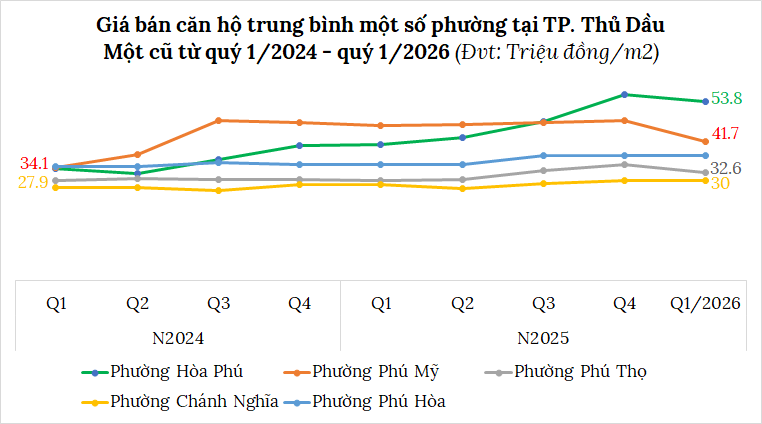 gia ban can ho trung binh tai Thu Dau Mot