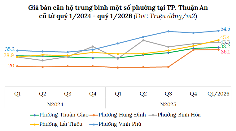 gia ban can ho trung binh tai thuan an